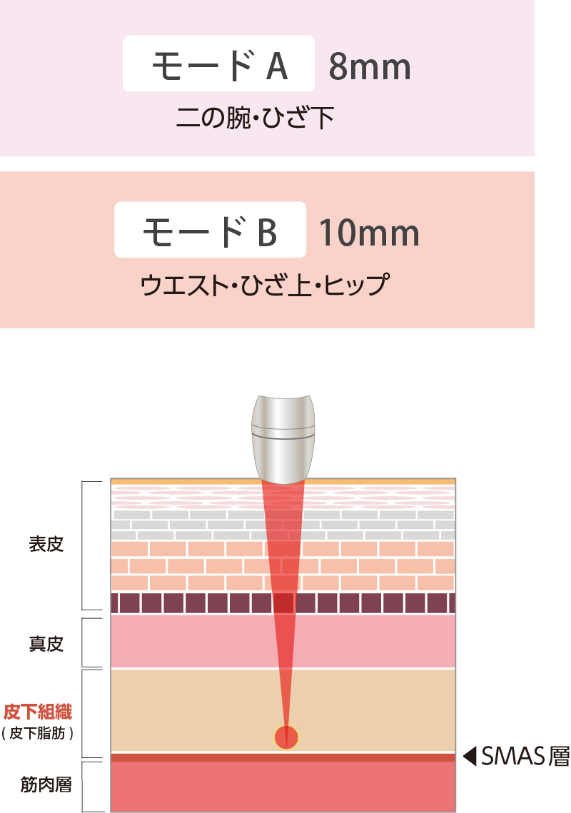 モードＡとB